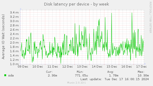 Disk latency per device