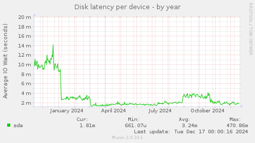 Disk latency per device