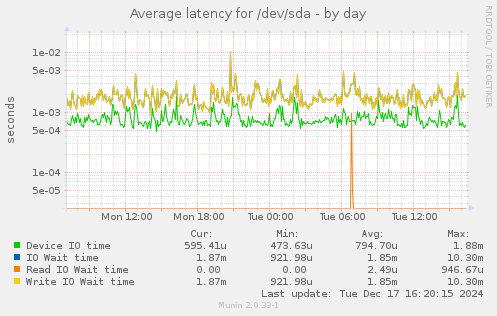 Average latency for /dev/sda