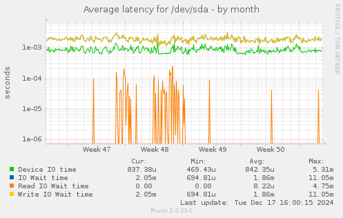 Average latency for /dev/sda