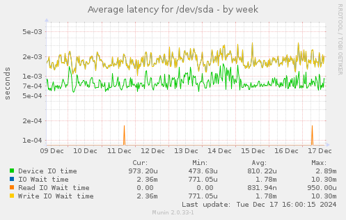 Average latency for /dev/sda