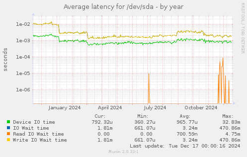 Average latency for /dev/sda