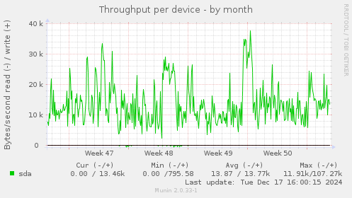 Throughput per device