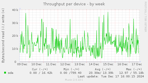 Throughput per device