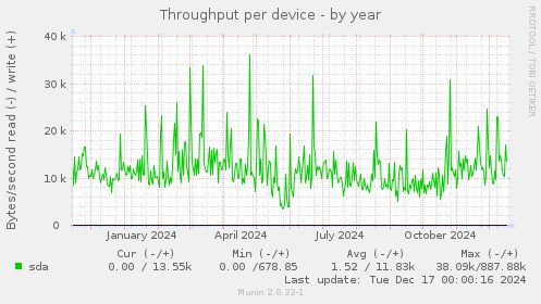 Throughput per device