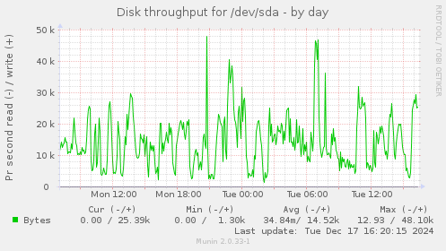 Disk throughput for /dev/sda