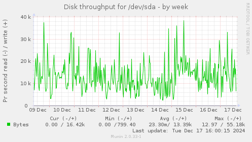 Disk throughput for /dev/sda