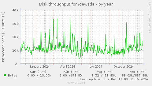 Disk throughput for /dev/sda