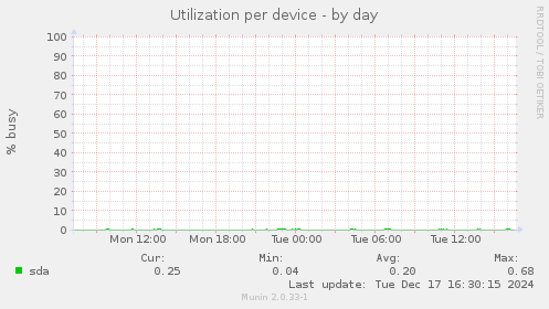 Utilization per device