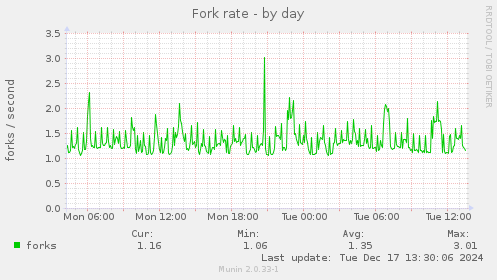 Fork rate