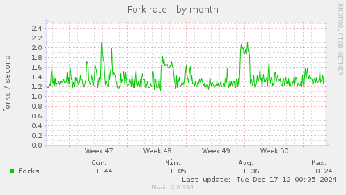 Fork rate