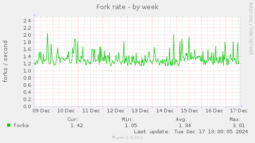 Fork rate