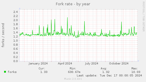 Fork rate