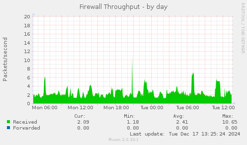 Firewall Throughput