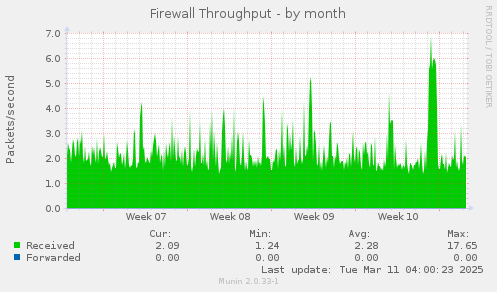 Firewall Throughput