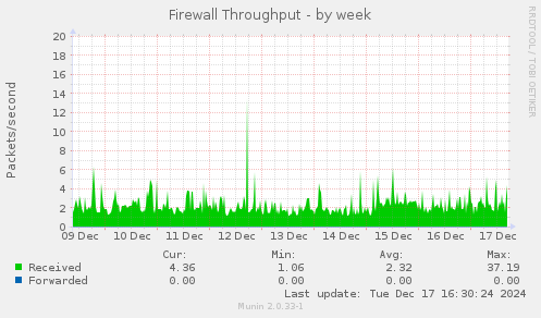 Firewall Throughput