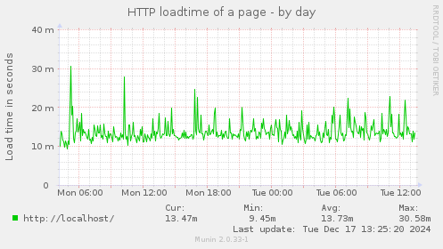 HTTP loadtime of a page