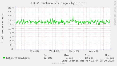 HTTP loadtime of a page