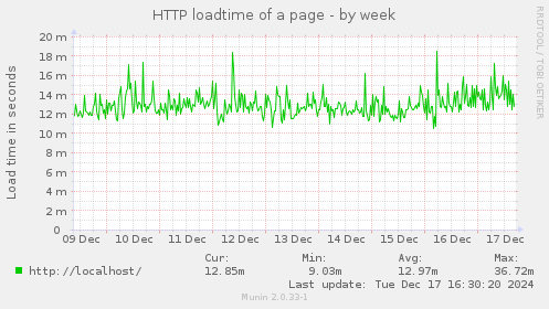 HTTP loadtime of a page