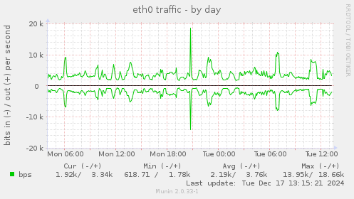 eth0 traffic