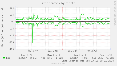 eth0 traffic