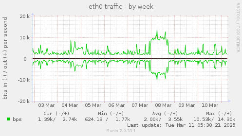 eth0 traffic