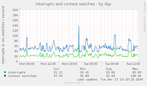 Interrupts and context switches