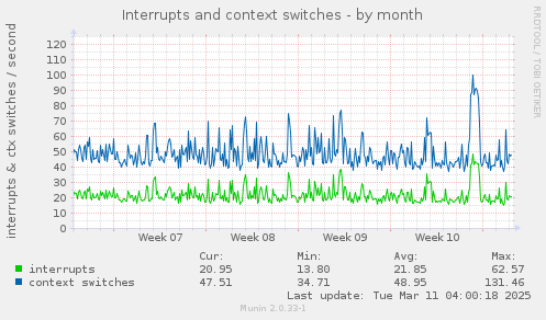 Interrupts and context switches