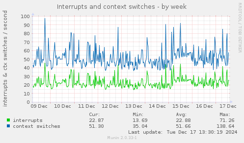 Interrupts and context switches