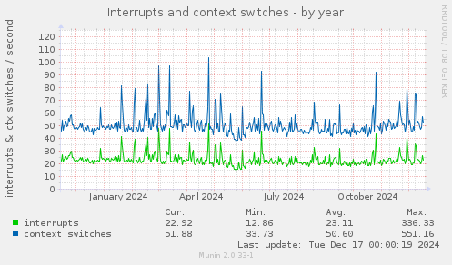 Interrupts and context switches