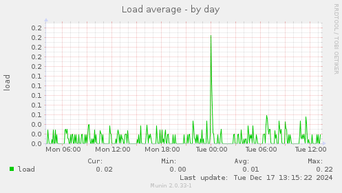 Load average