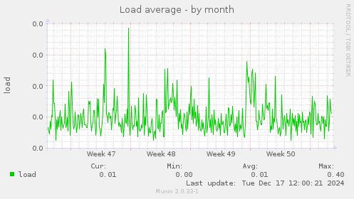 Load average