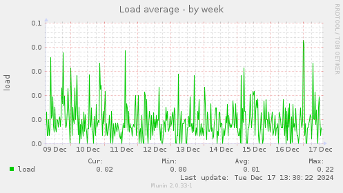 Load average