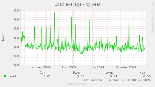 Load average