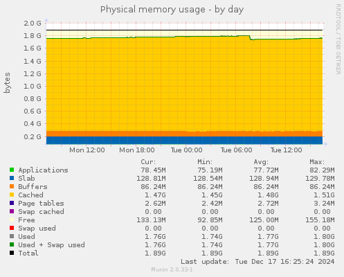 Physical memory usage