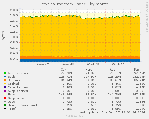 Physical memory usage