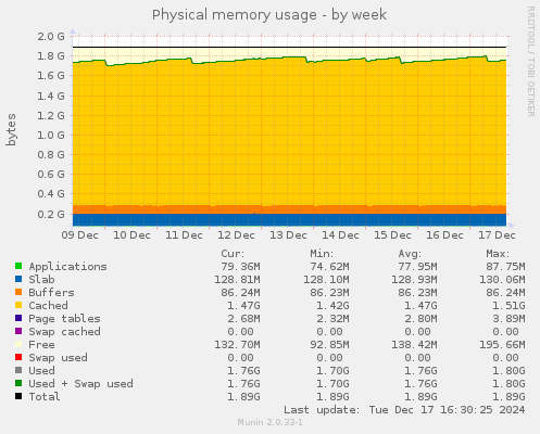 Physical memory usage