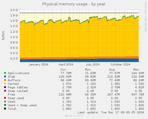 Physical memory usage