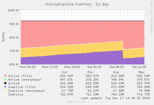 Active/Inactive memory