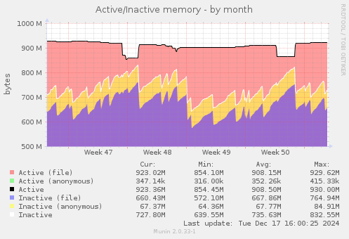 Active/Inactive memory