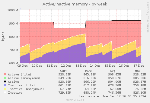 Active/Inactive memory