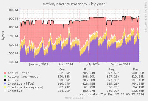 Active/Inactive memory