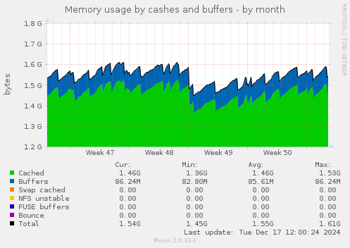 Memory usage by cashes and buffers