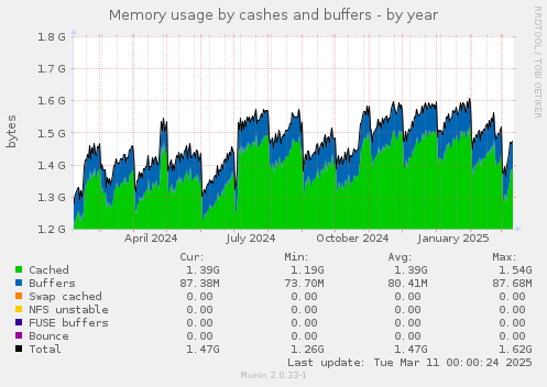 Memory usage by cashes and buffers