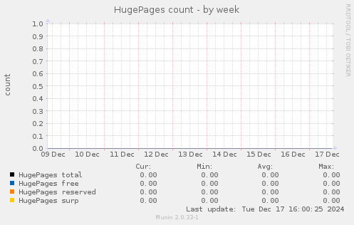 HugePages count