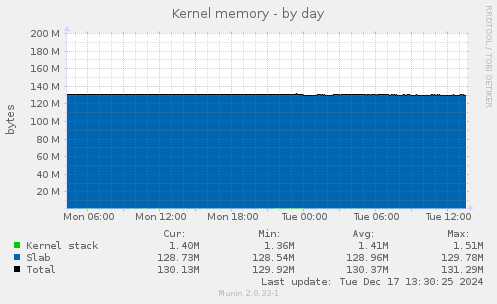 Kernel memory