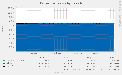 Kernel memory