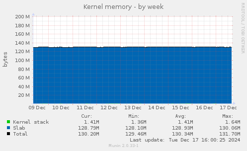 Kernel memory