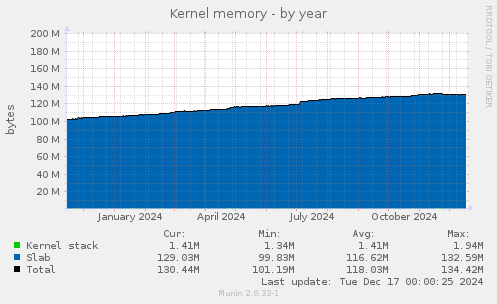 Kernel memory