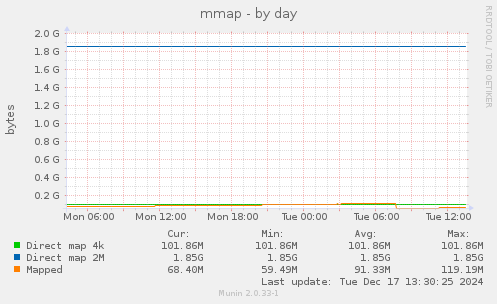 mmap